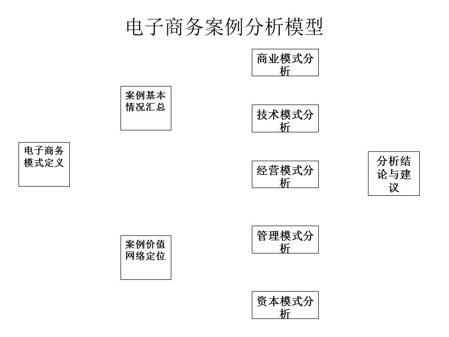 电子商务案例分析模式.ppt_第2页