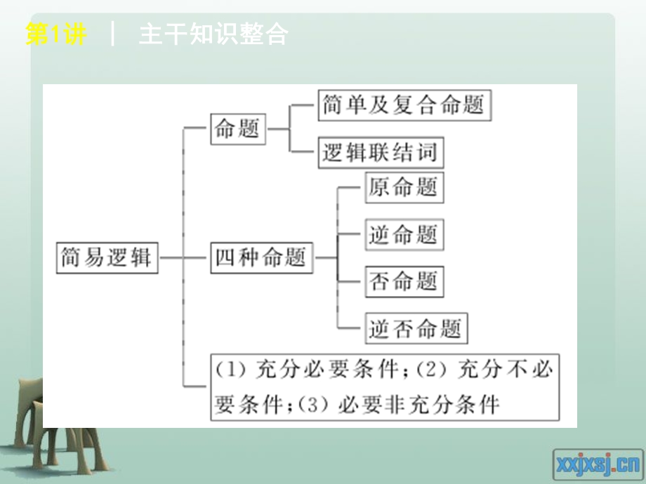 高三二轮复习-集合与简易逻辑专题.ppt_第3页