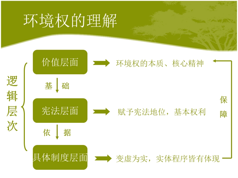 环境权的理解.ppt_第3页