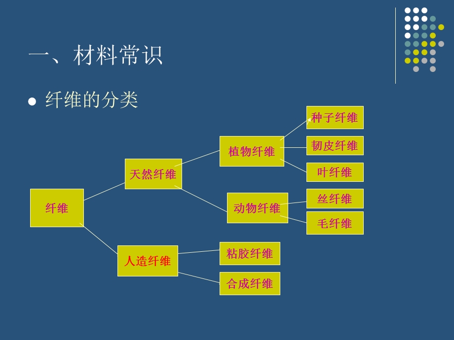 服装美学-第五章服装的材料美.ppt_第3页