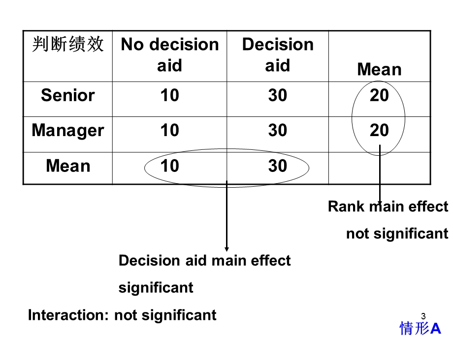 方差分析中主效应和交互效应的图形英.ppt_第3页