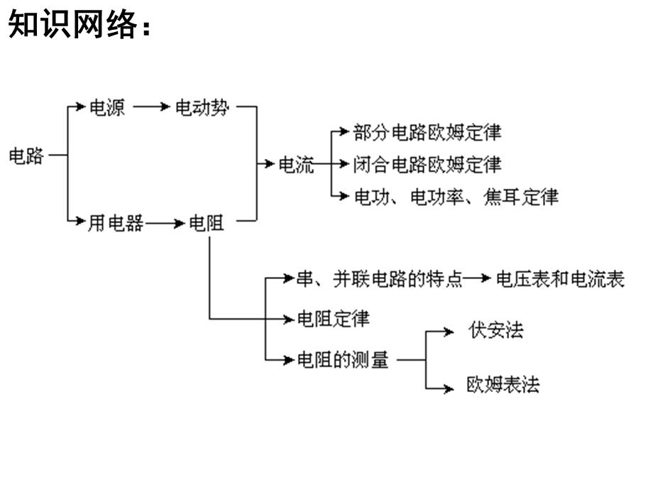 高二物理《恒定电流》复习.ppt_第2页