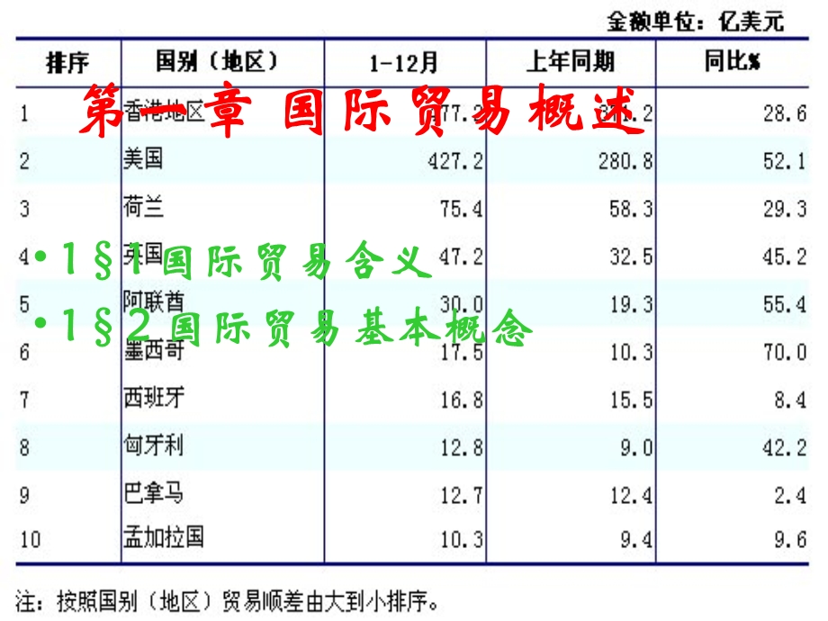 国际贸易理论与实务第一章概论.ppt_第3页