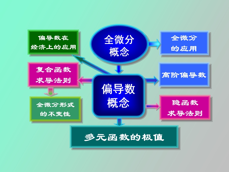 多元微分复习.ppt_第2页