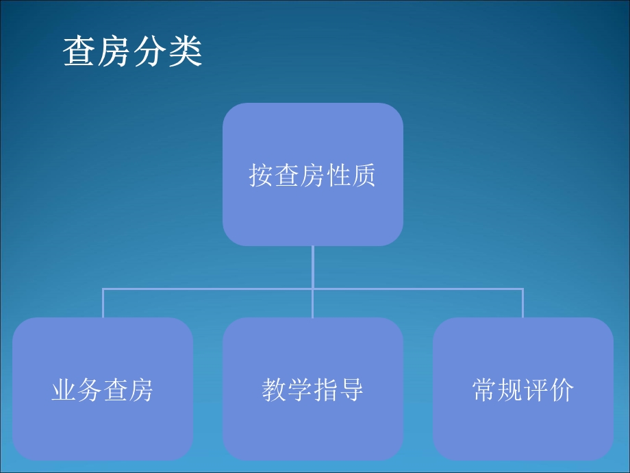 护理查房现状及存在的问题.ppt_第2页