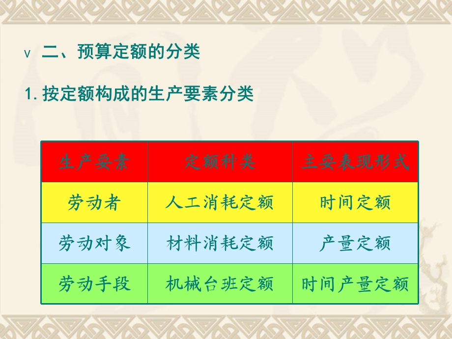 进修情境四：预算定额编制.ppt_第3页