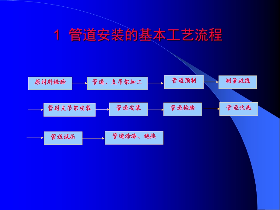 管道安装专业施工技术培训.ppt_第3页