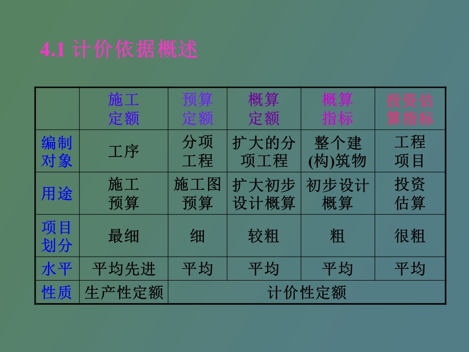 工程计价依据.ppt_第3页