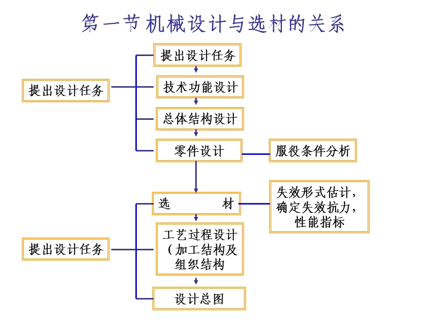 机械设计与选材.ppt_第2页