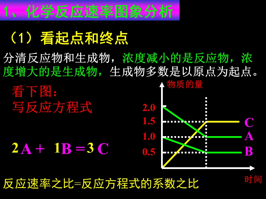 化学反应速率和化学平衡图像详细解题技巧.ppt_第2页