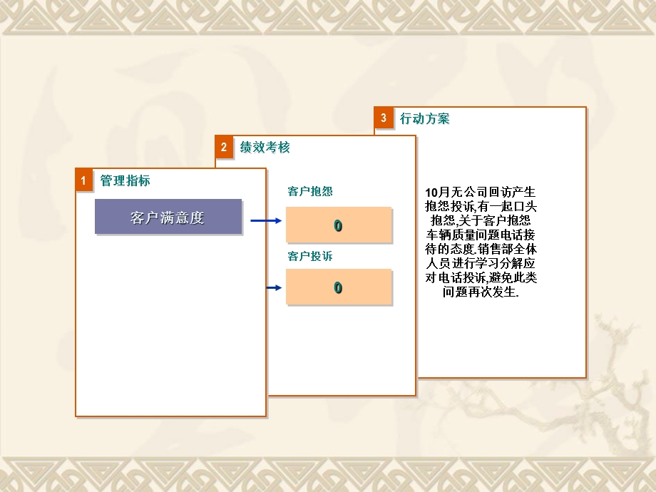 参考4S汽车销售分析汇报.ppt_第3页