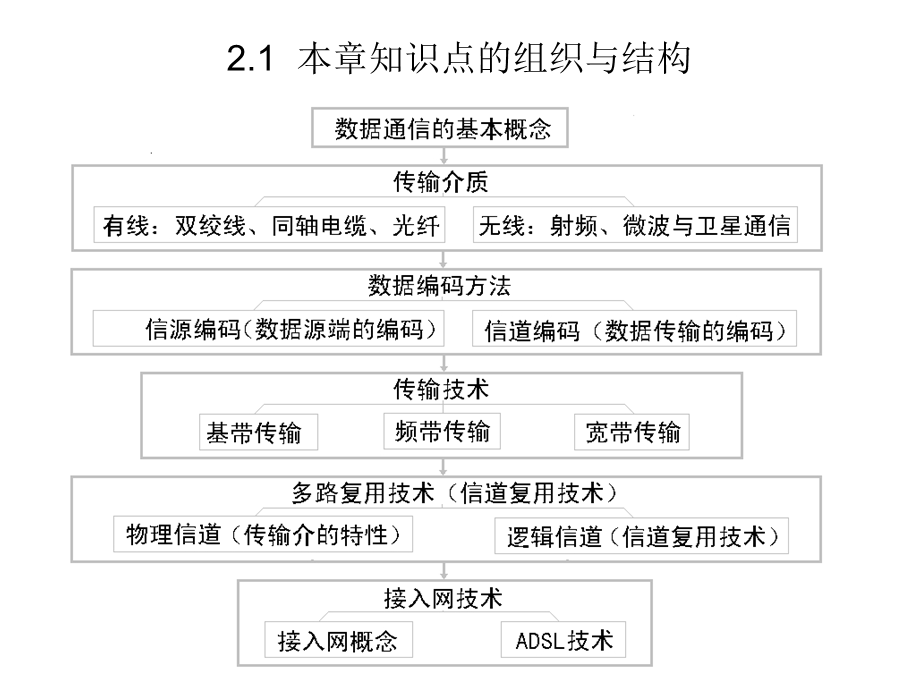 计算机通信网复习提纲.ppt_第3页