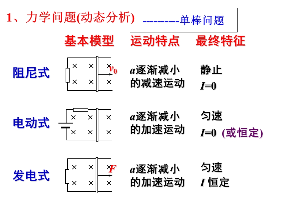 电磁感应综合应用四大综合问题.ppt_第3页