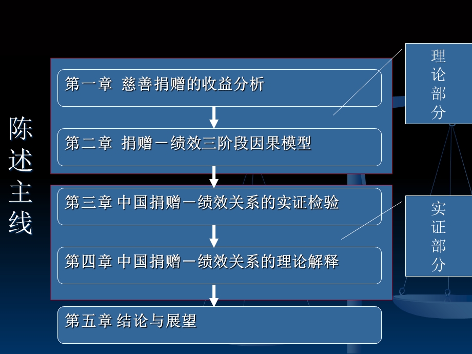 慈善捐赠与企业绩效钟宏.ppt_第2页