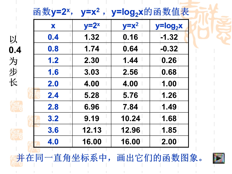 高一数学必修几种不同增长的函数模型.ppt_第3页