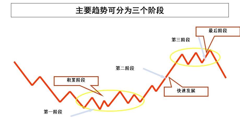 西部银业道氏理论的基本原则和运用方法.ppt_第3页