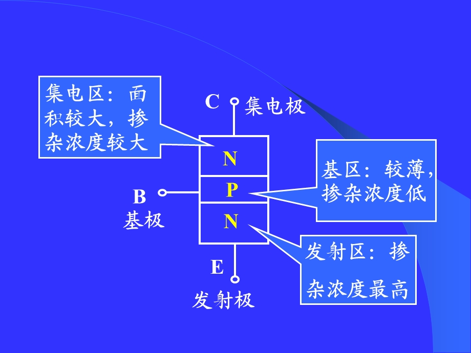 半导体三级管与基本放大电路.ppt_第3页