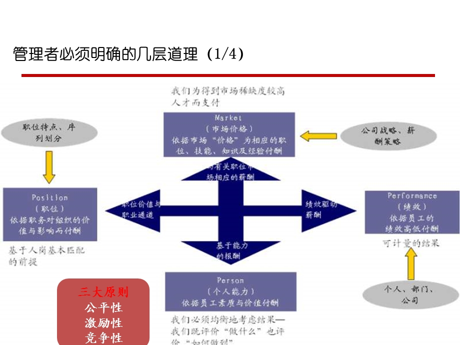 薪酬激励体系优化项目报告.ppt_第3页