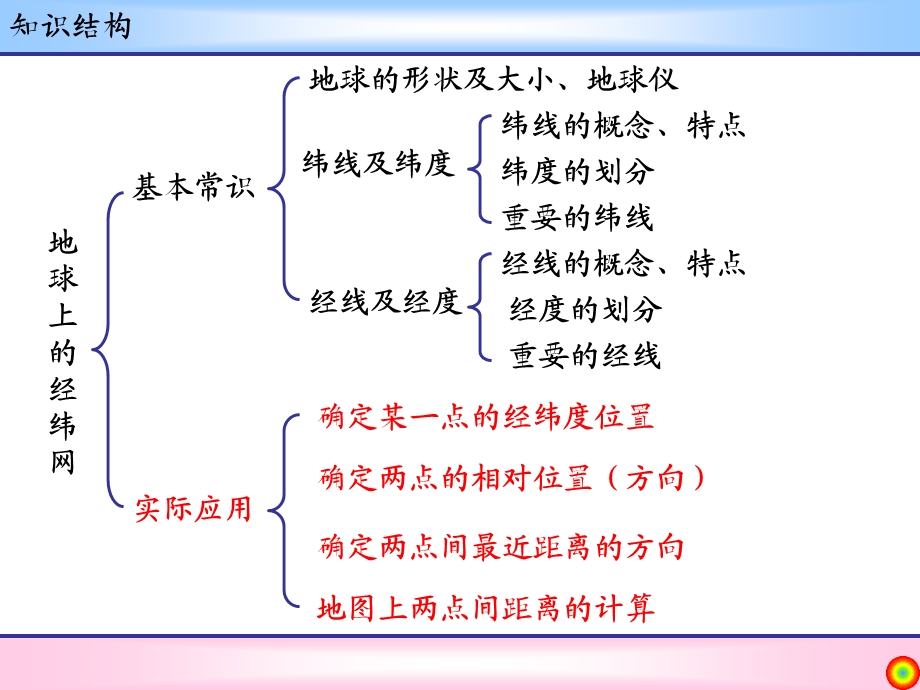 课时地球上的经纬网.ppt_第2页