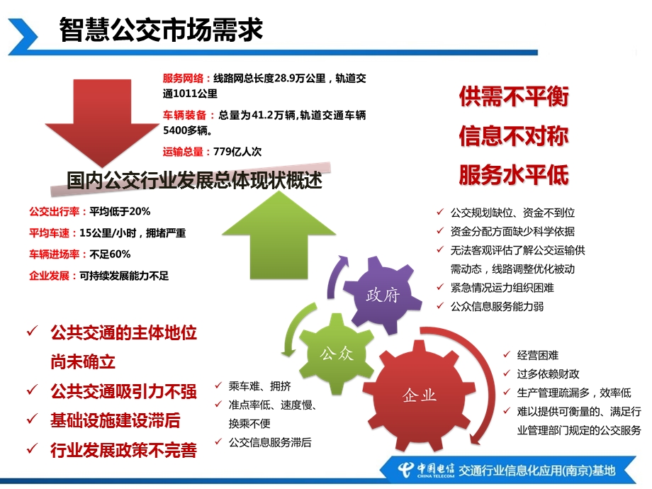 电信总部体验厅-智慧交通展示应用.ppt_第3页