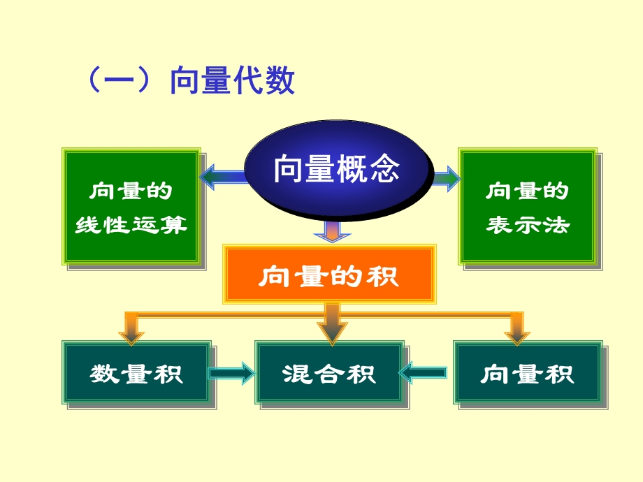 高等数学向量代数与空间解析几何习题9.ppt_第3页