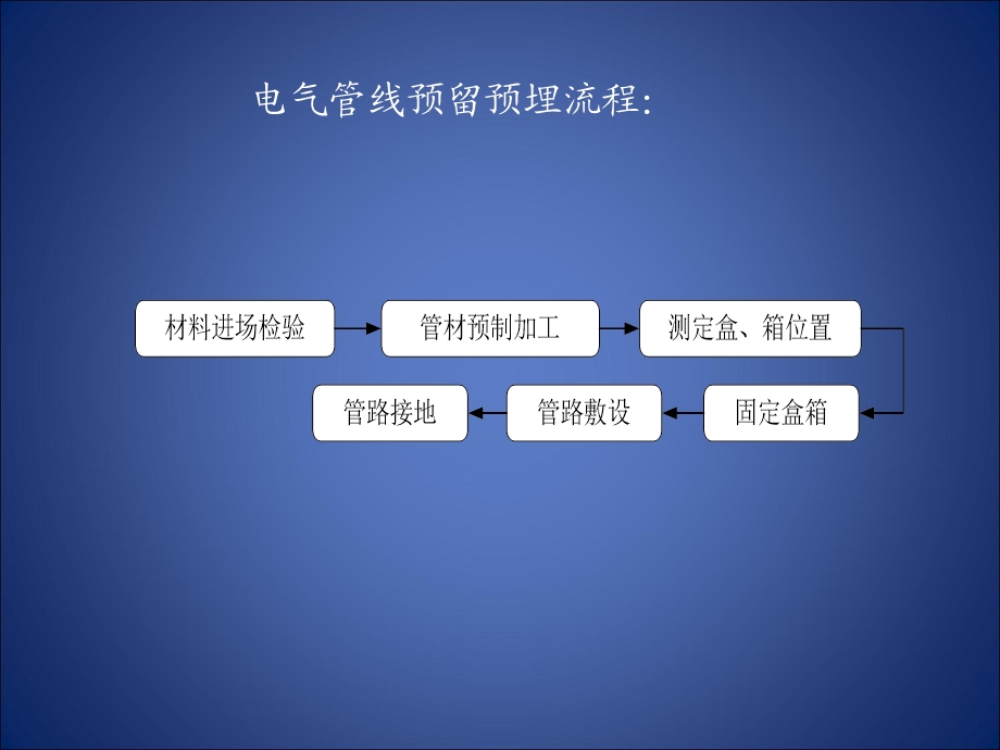 规范学习-建筑电气照明施工规范及验收.ppt_第2页