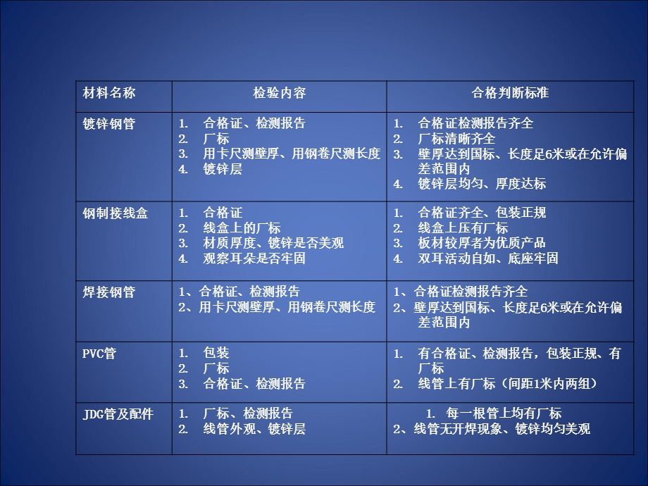 规范学习-建筑电气照明施工规范及验收.ppt_第3页