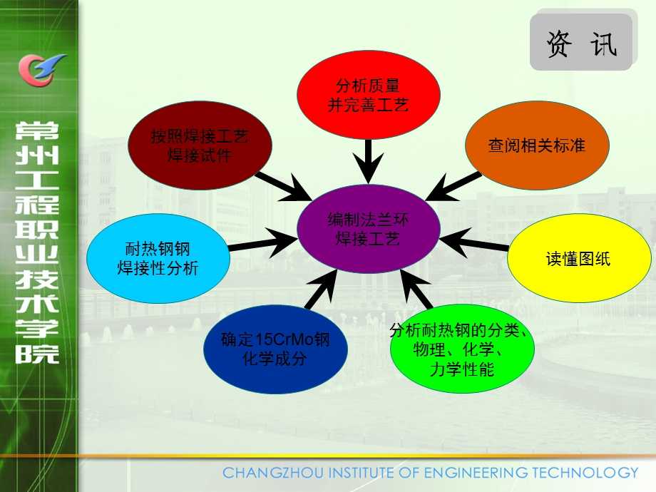 法兰环焊接工艺编制及焊接.ppt_第3页