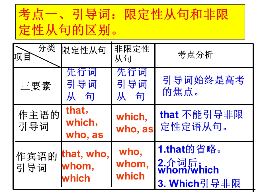 轮复习定语从句.ppt_第3页