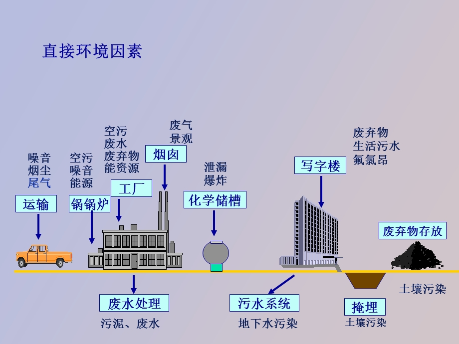 环境因素识别评价.ppt_第3页