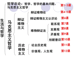 必修4生活与哲学第一课第一框.ppt