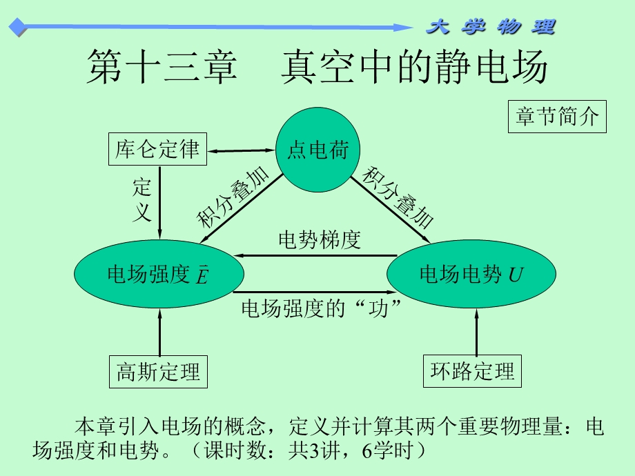 大学物理静电场教学PPT.ppt_第1页