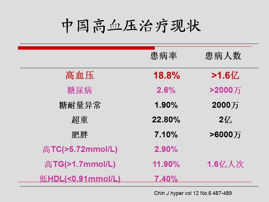 老年心血管疾病高血压完成版.ppt_第2页