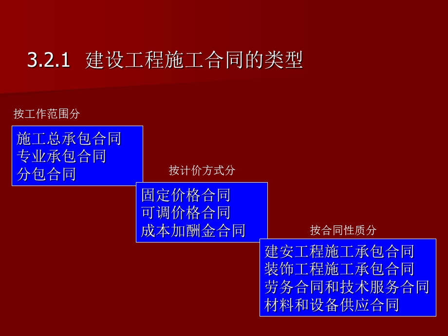 工程合同管理20第3章.ppt_第3页