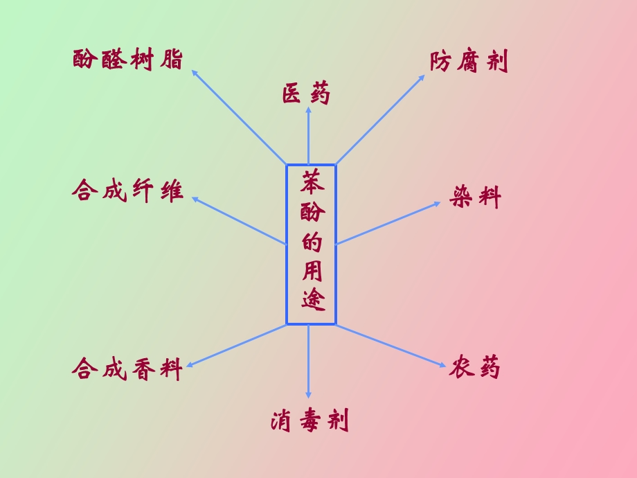 苯酚控江徐焱.ppt_第2页