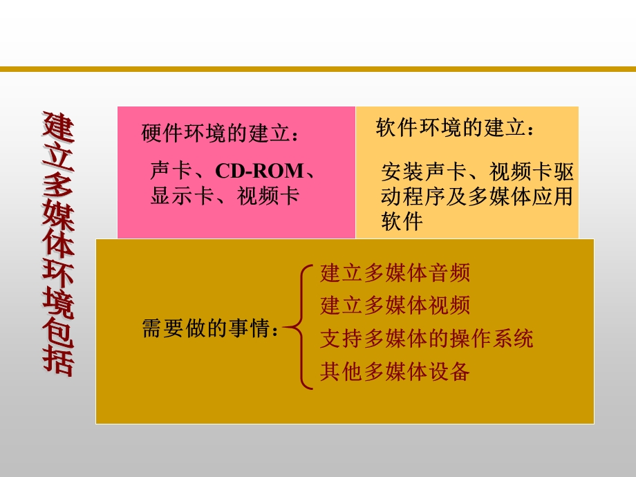 多媒体环境的建立第二讲.ppt_第2页