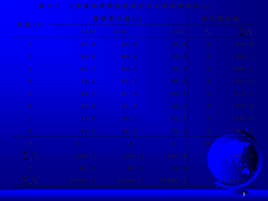 随机区组设计和析因设计资料的方差分析.ppt_第3页