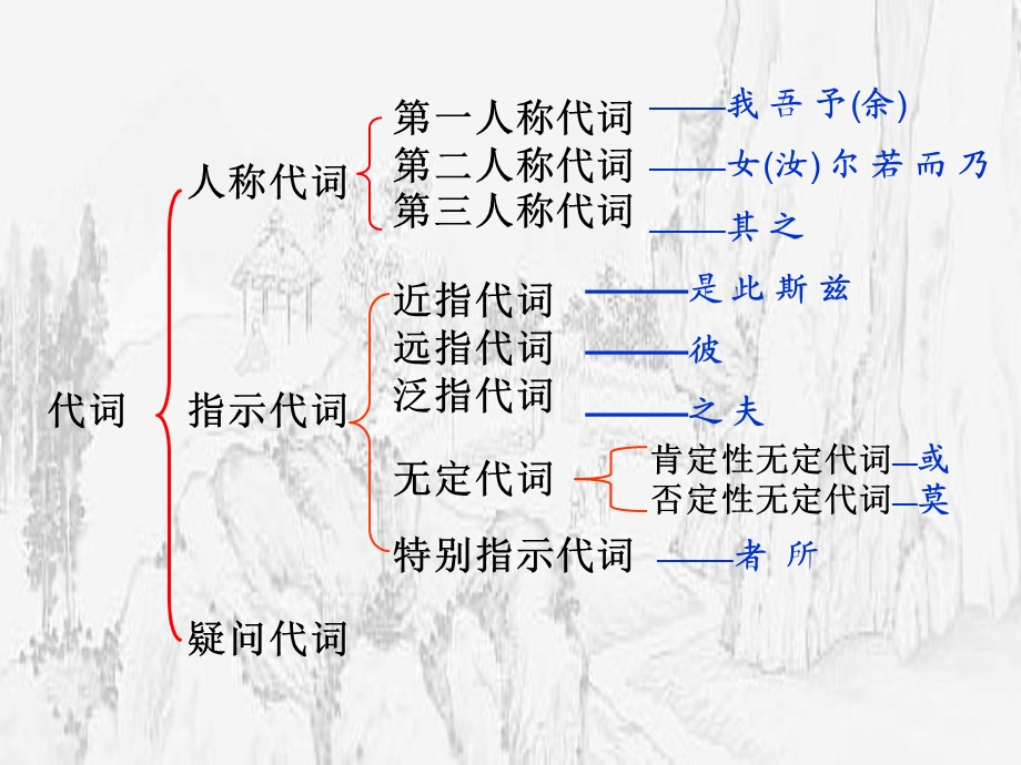 通论人称代词指示代词者.ppt_第3页