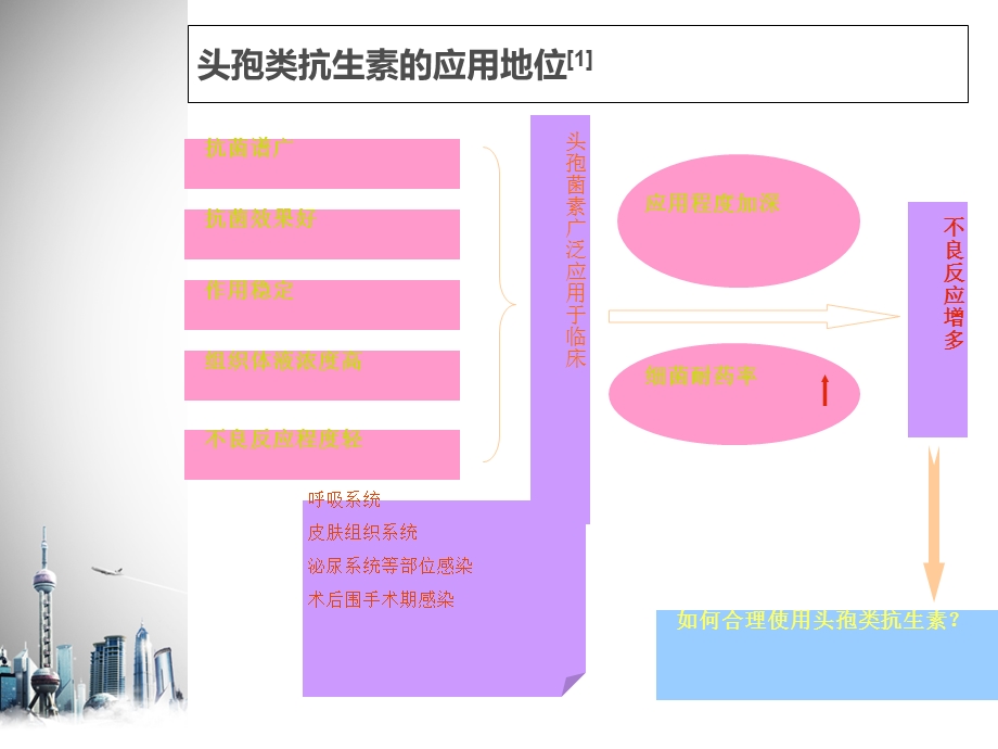 常用头孢类抗菌药物间的比较.ppt_第2页