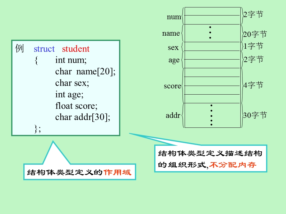 结构体联合体.ppt_第2页