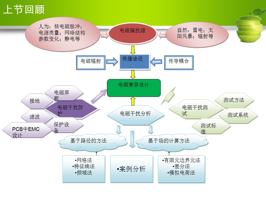 电磁兼容屏蔽技术.ppt_第2页