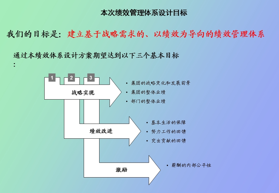 绩效体系建设报告.ppt_第2页