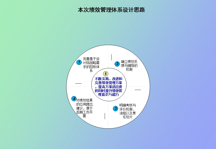 绩效体系建设报告.ppt_第3页