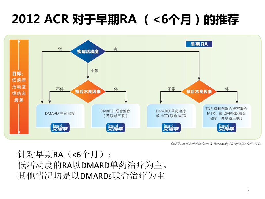 艾拉莫德联合甲氨蝶呤、来氟米特经验分享.ppt_第3页