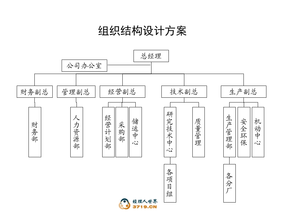 组织设计讨论稿.ppt_第2页