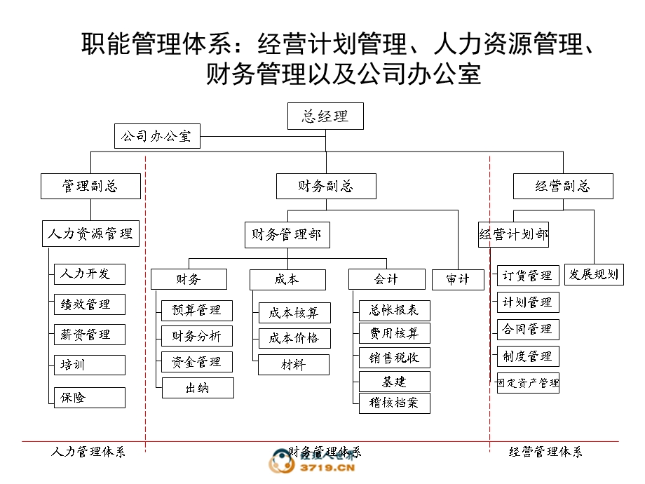 组织设计讨论稿.ppt_第3页