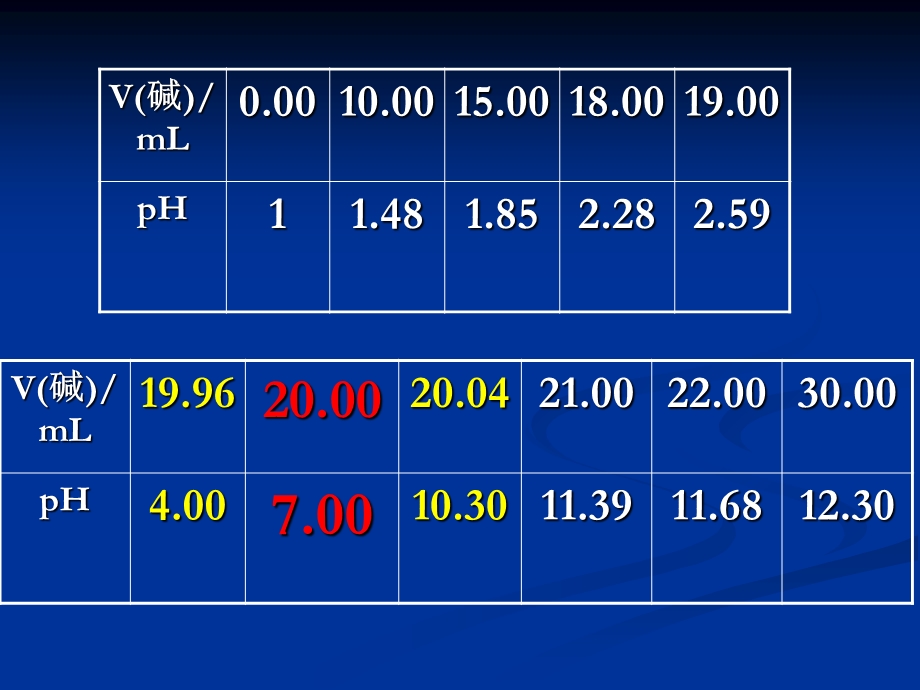 高二化学酸碱中和滴定第二课时.ppt_第3页