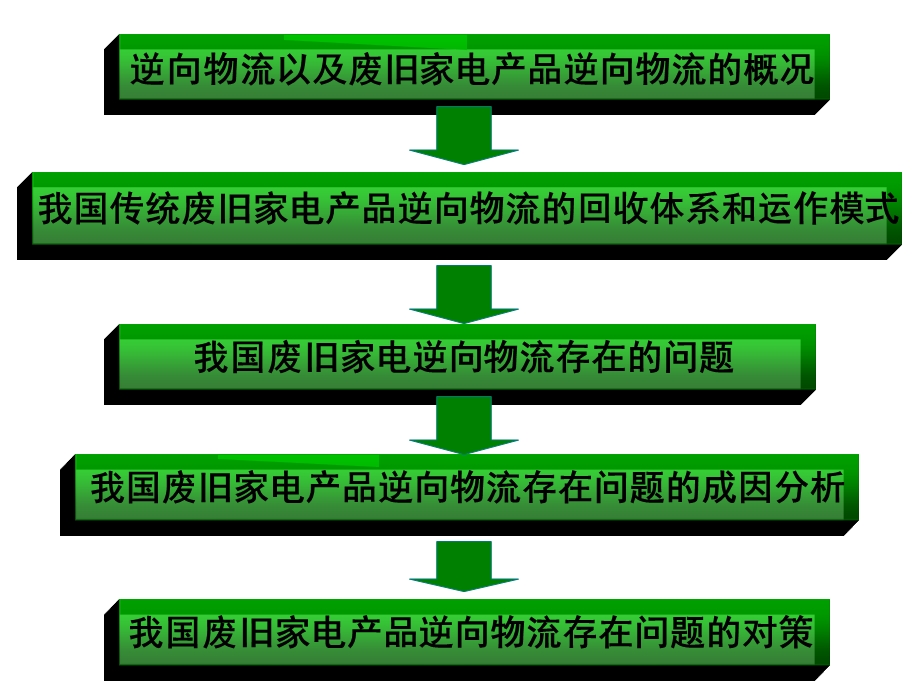 废旧家电产品逆向物流问题研究.ppt_第2页