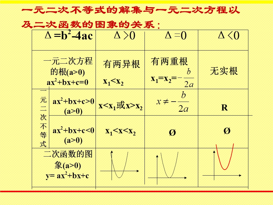 高一数学一元二次不等式解法2ppt.ppt_第3页