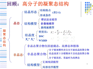 高分子物理第3章.ppt